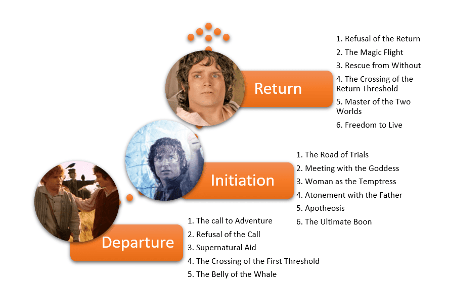 JOSEPH CAMPBELL: MONOMYTH AND THE HERO'S JOURNEY