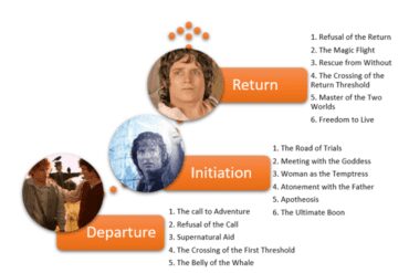 The Hero's Journey