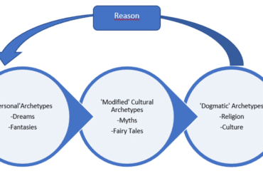 Carl Jung Archetypes