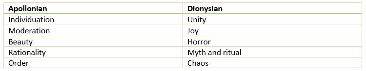 Differences between Apollonian and Dionysian