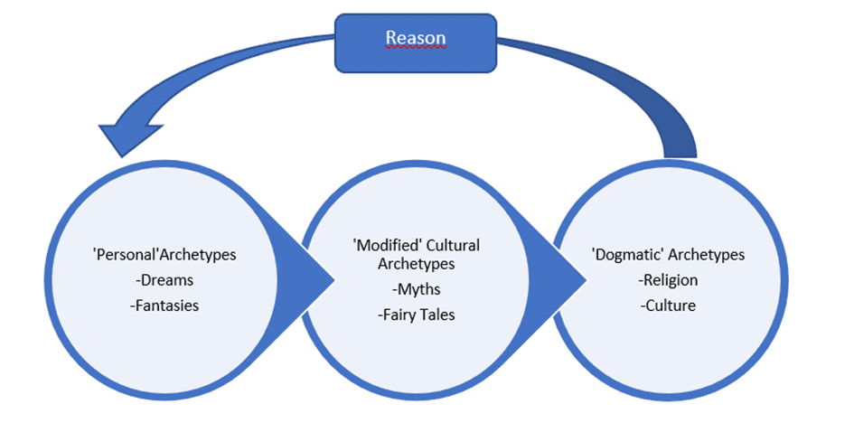 Carl Jung Archetypes